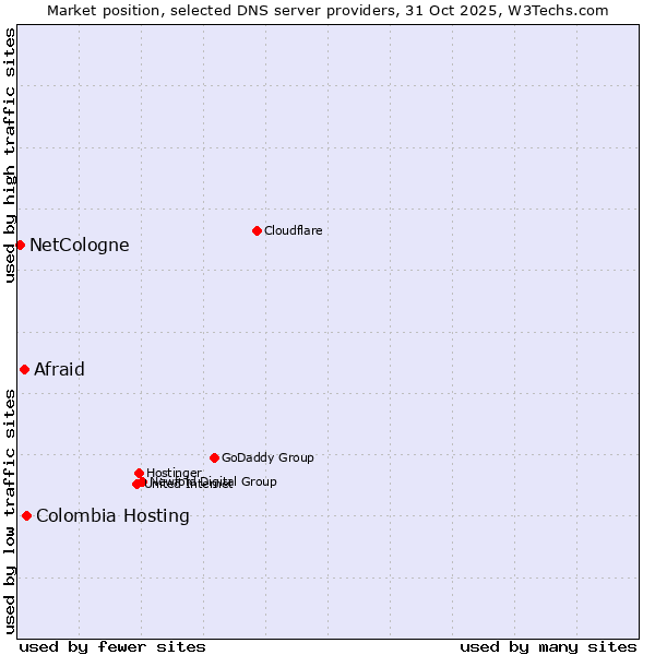 Market position of Colombia Hosting vs. Afraid vs. NetCologne