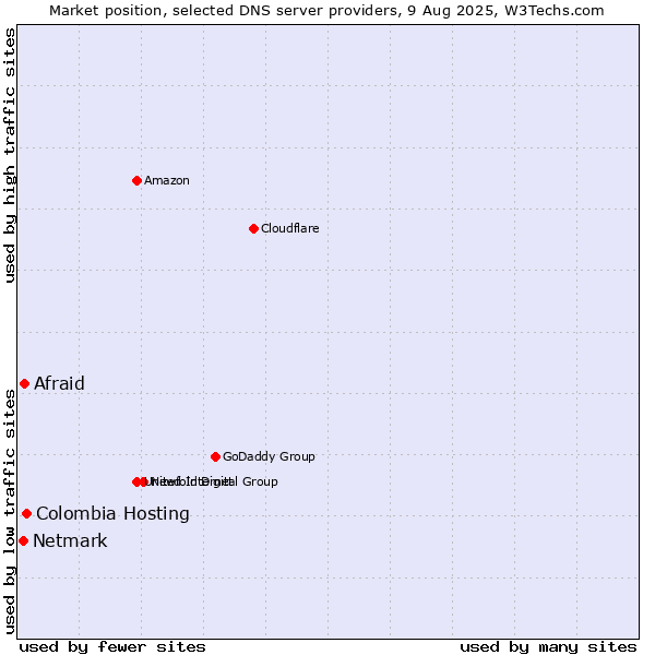 Market position of Colombia Hosting vs. Afraid vs. Netmark