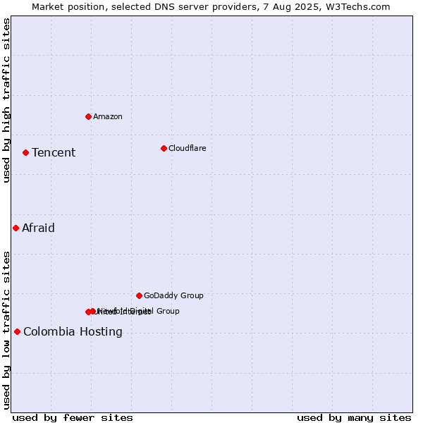 Market position of Tencent vs. Colombia Hosting vs. Afraid