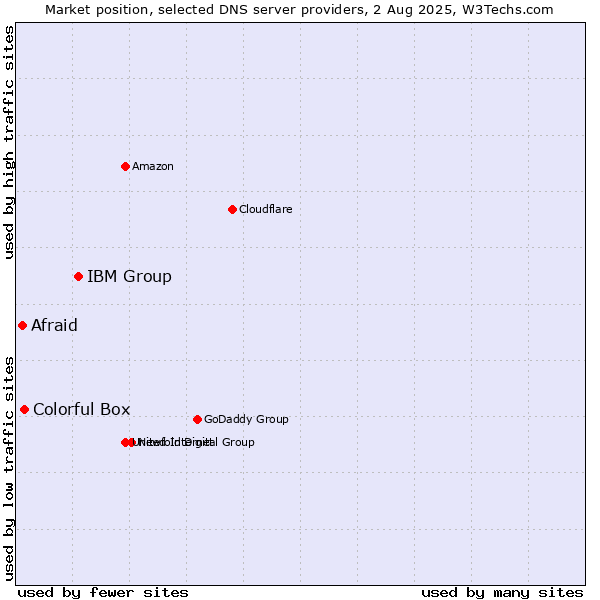 Market position of IBM Group vs. Colorful Box vs. Afraid