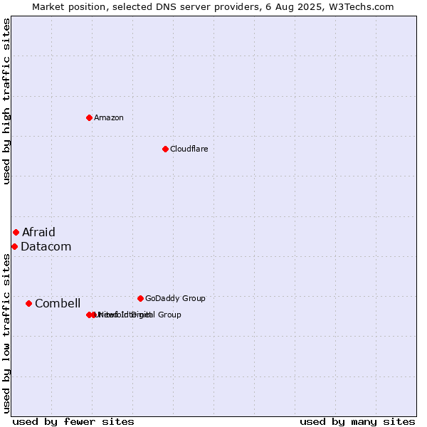 Market position of Combell vs. Afraid vs. Datacom