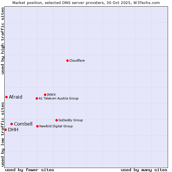 Market position of Combell vs. Afraid vs. DHH