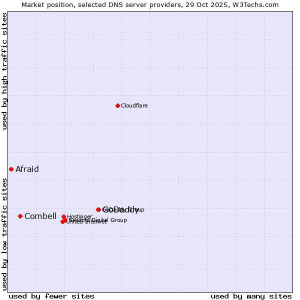 Market position of GoDaddy vs. Combell vs. Afraid