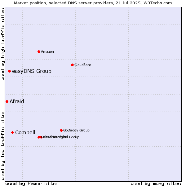 Market position of Combell vs. easyDNS Group vs. Afraid