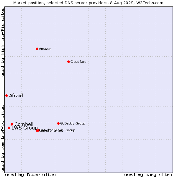 Market position of Combell vs. LWS Group vs. Afraid