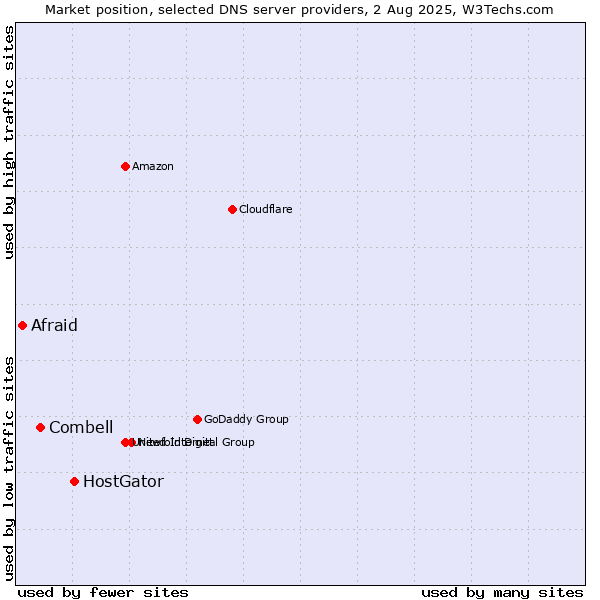 Market position of HostGator vs. Combell vs. Afraid