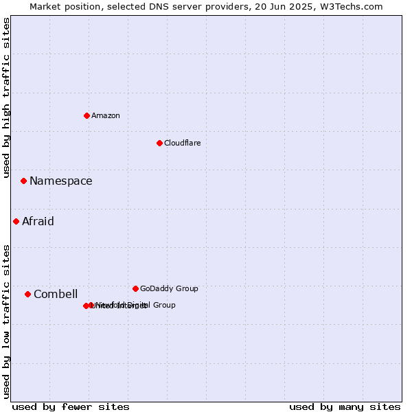 Market position of Combell vs. Namespace vs. Afraid