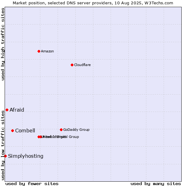 Market position of Combell vs. Afraid vs. Simplyhosting