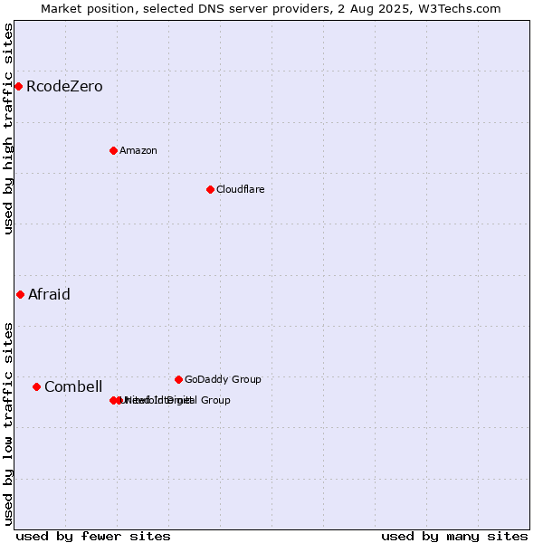 Market position of Combell vs. Afraid vs. RcodeZero
