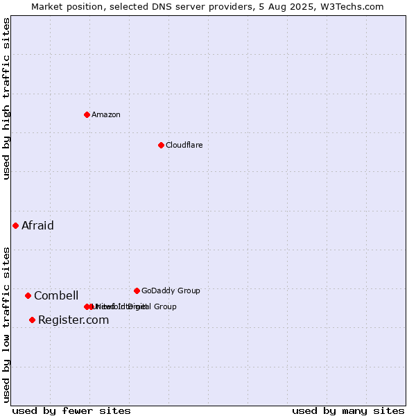 Market position of Register.com vs. Combell vs. Afraid