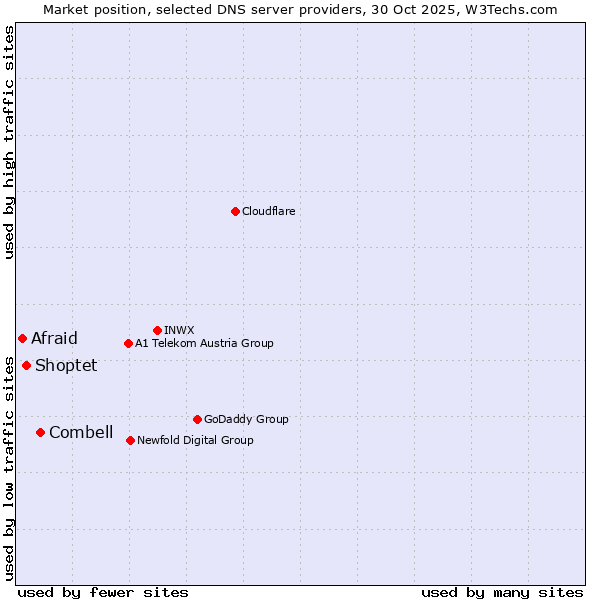 Market position of Combell vs. Shoptet vs. Afraid