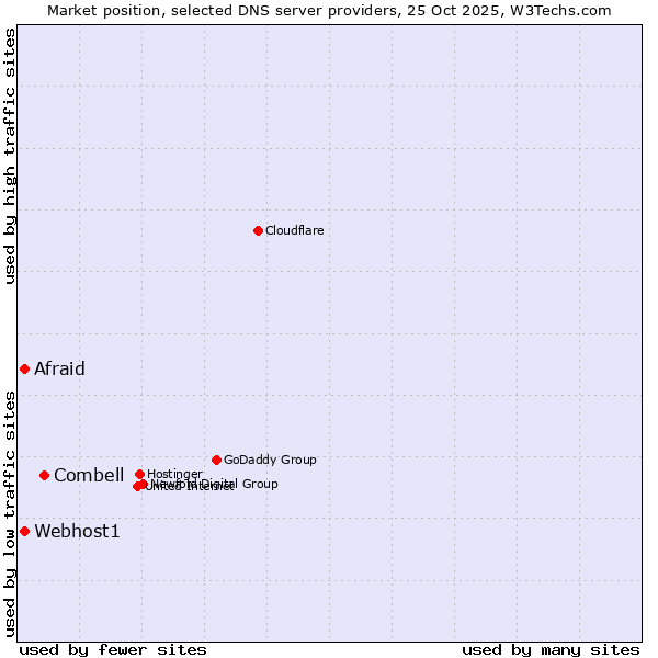 Market position of Combell vs. Afraid vs. Webhost1