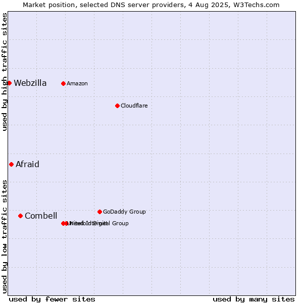 Market position of Combell vs. Afraid vs. Webzilla