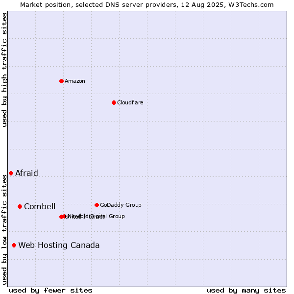 Market position of Combell vs. Web Hosting Canada vs. Afraid