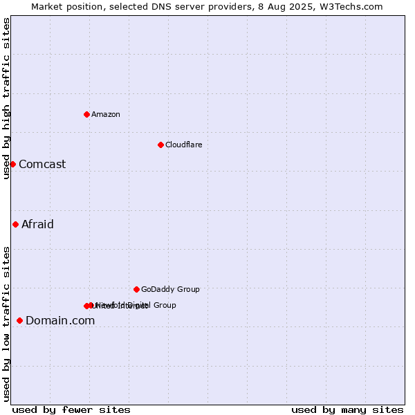 Market position of Domain.com vs. Afraid vs. Comcast