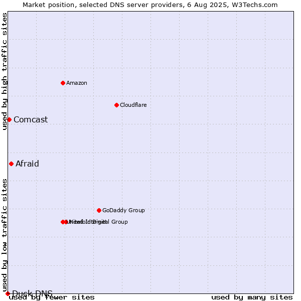 Market position of Afraid vs. Comcast vs. Duck DNS