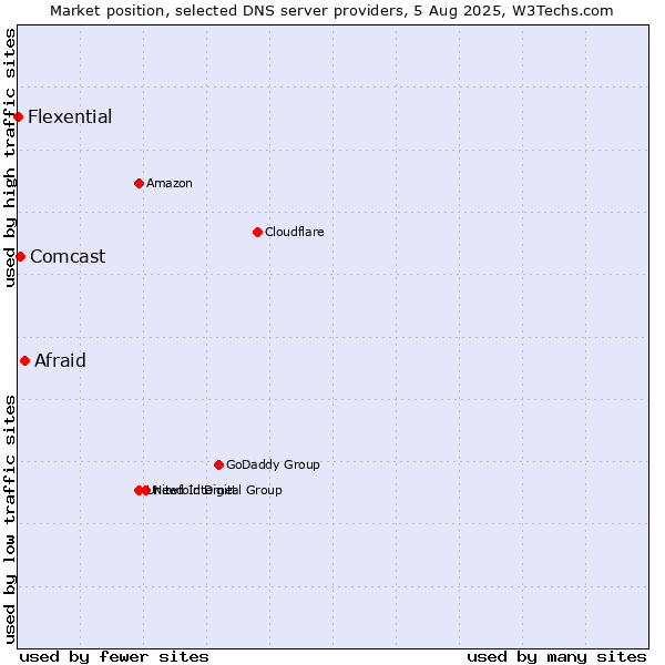 Market position of Afraid vs. Comcast vs. Flexential