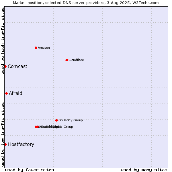 Market position of Afraid vs. Hostfactory vs. Comcast