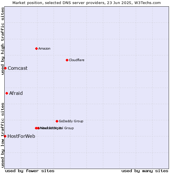 Market position of Afraid vs. Comcast vs. HostForWeb
