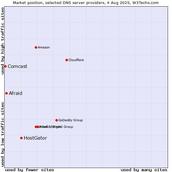 Market position of HostGator vs. Afraid vs. Comcast