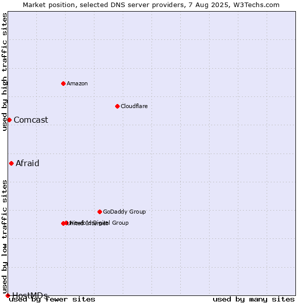 Market position of Afraid vs. Comcast vs. HostMDs