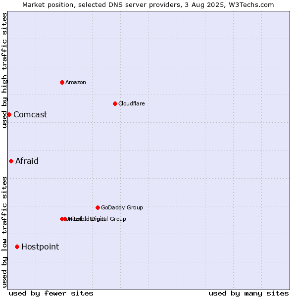Market position of Hostpoint vs. Afraid vs. Comcast