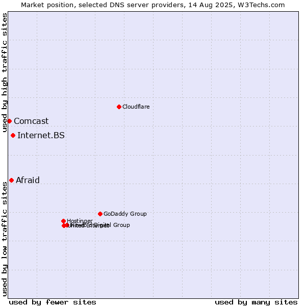 Market position of Internet.BS vs. Afraid vs. Comcast