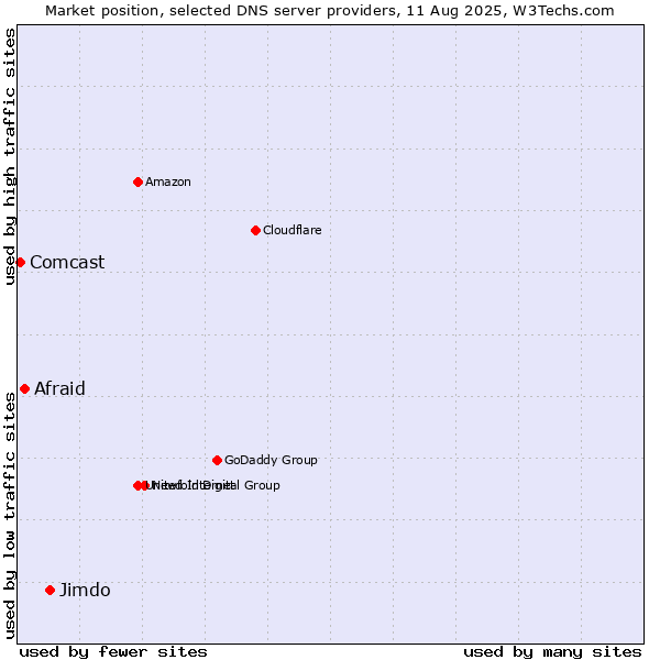 Market position of Jimdo vs. Afraid vs. Comcast