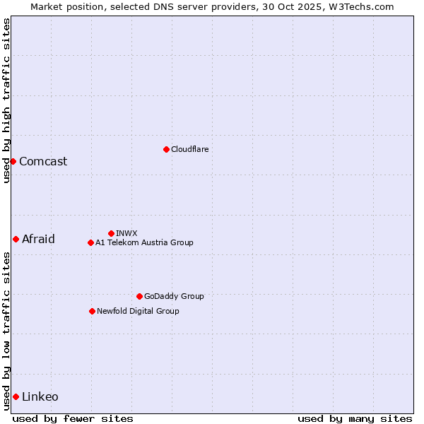 Market position of Afraid vs. Linkeo vs. Comcast