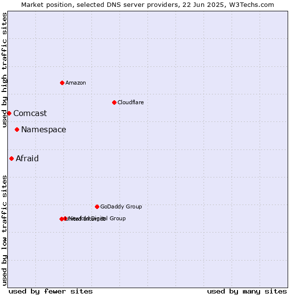 Market position of Namespace vs. Afraid vs. Comcast