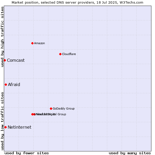 Market position of Afraid vs. Netinternet vs. Comcast