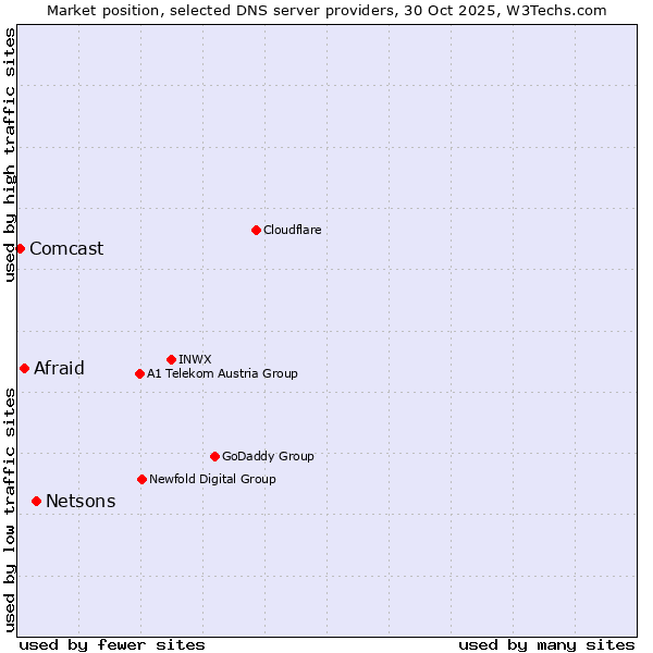 Market position of Netsons vs. Afraid vs. Comcast