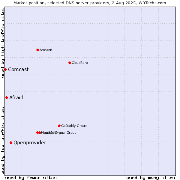 Market position of Openprovider vs. Afraid vs. Comcast
