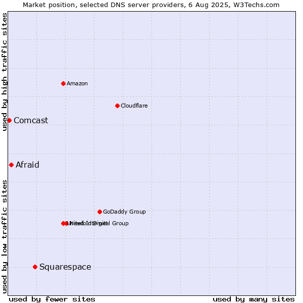 Market position of Squarespace vs. Afraid vs. Comcast