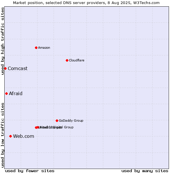 Market position of Web.com vs. Afraid vs. Comcast