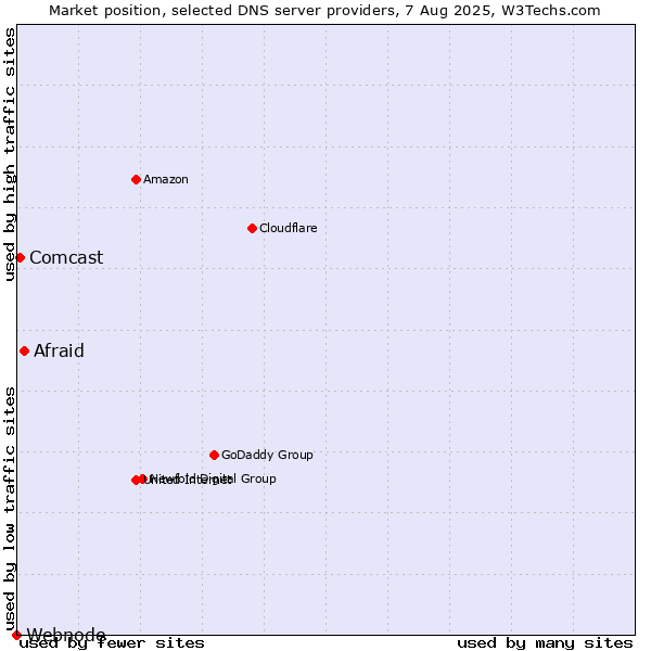 Market position of Afraid vs. Comcast vs. Webnode