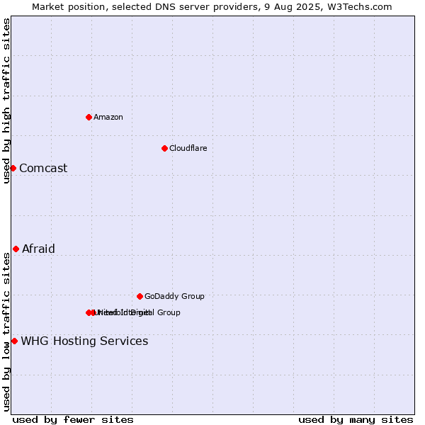 Market position of Afraid vs. WHG Hosting Services vs. Comcast