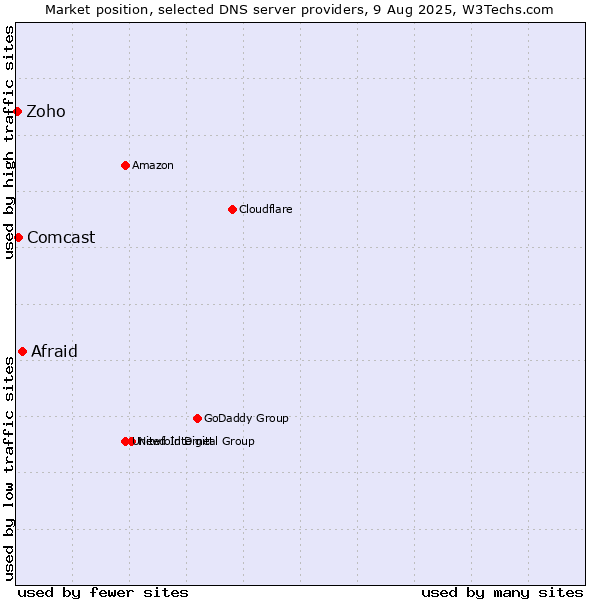 Market position of Afraid vs. Comcast vs. Zoho