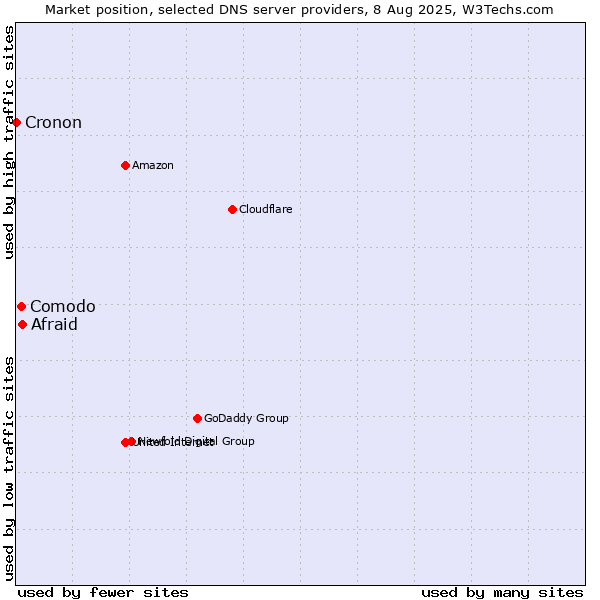 Market position of Afraid vs. Comodo vs. Cronon