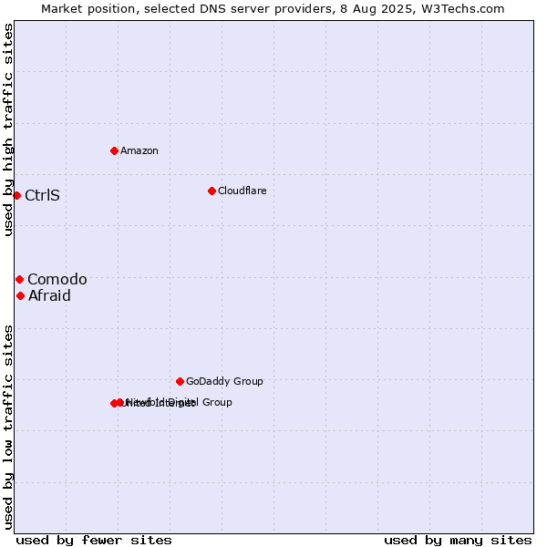 Market position of Afraid vs. Comodo vs. CtrlS