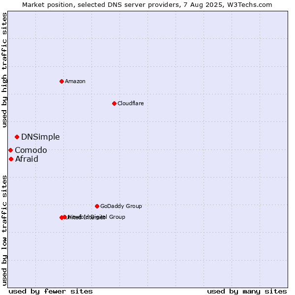Market position of DNSimple vs. Afraid vs. Comodo