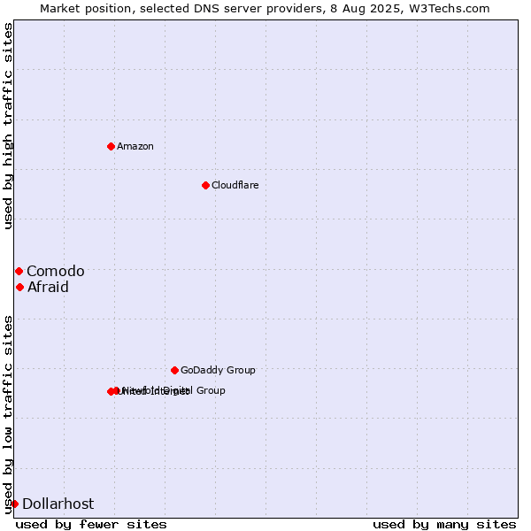 Market position of Afraid vs. Comodo vs. Dollarhost