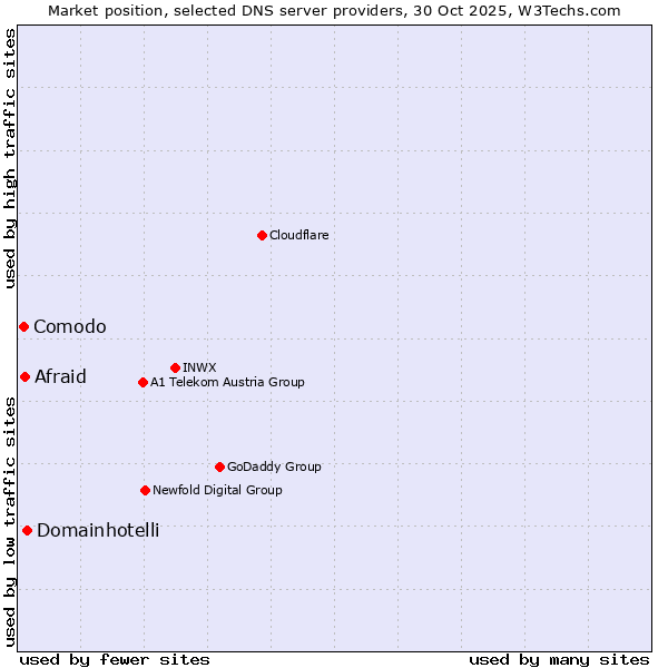 Market position of Domainhotelli vs. Afraid vs. Comodo