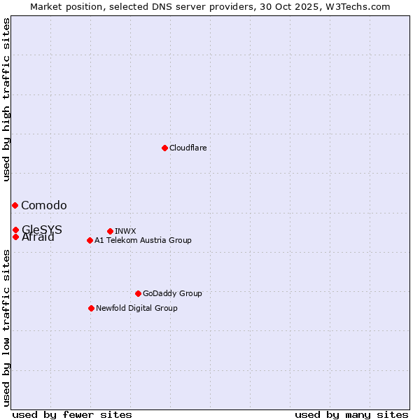 Market position of Afraid vs. GleSYS vs. Comodo