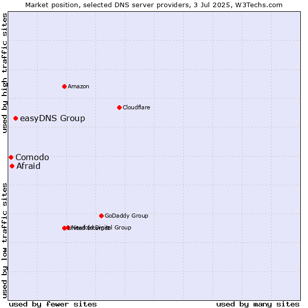 Market position of easyDNS Group vs. Afraid vs. Comodo