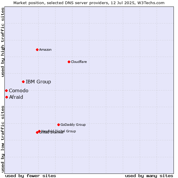Market position of IBM Group vs. Afraid vs. Comodo