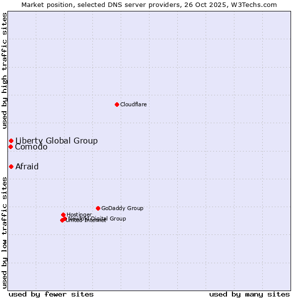Market position of Afraid vs. Liberty Global Group vs. Comodo