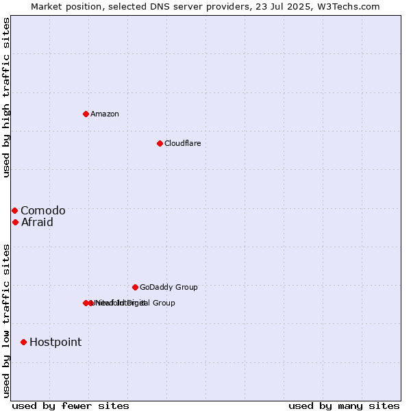 Market position of Hostpoint vs. Afraid vs. Comodo