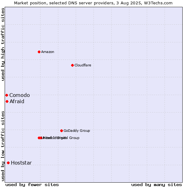 Market position of Hoststar vs. Afraid vs. Comodo