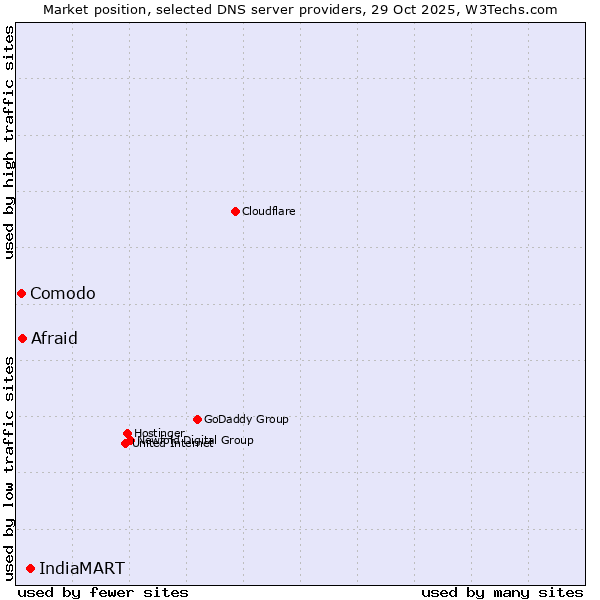 Market position of IndiaMART vs. Afraid vs. Comodo